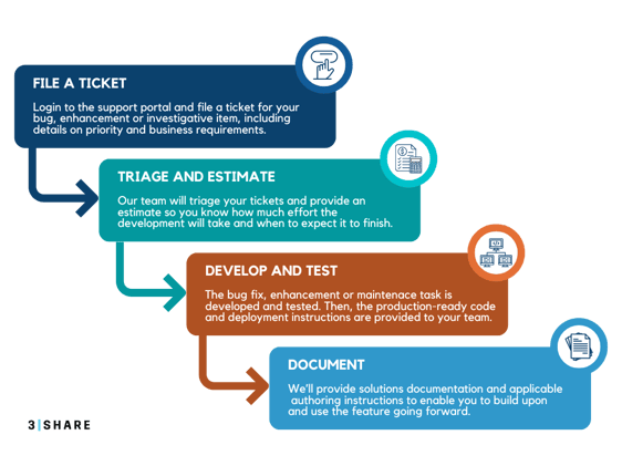 Support Service Flow